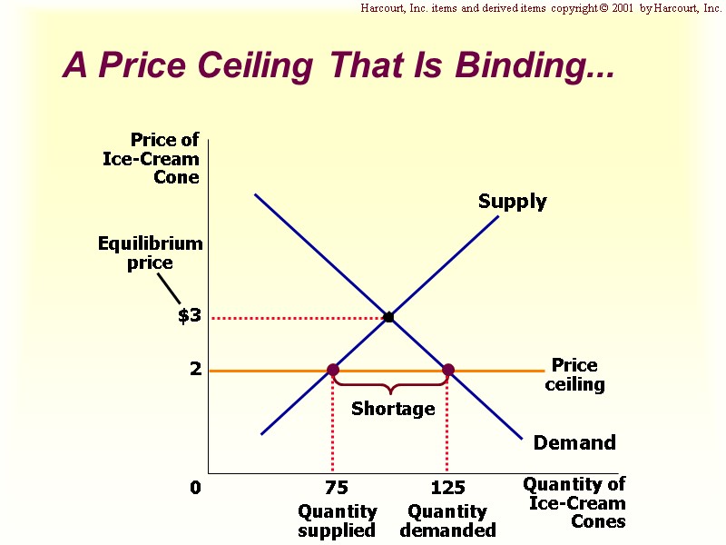 A Price Ceiling That Is Binding... Harcourt, Inc. items and derived items copyright ©